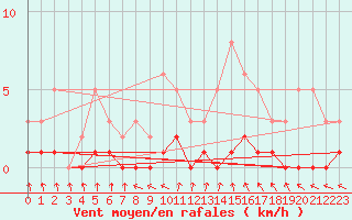Courbe de la force du vent pour Amiens - Dury (80)