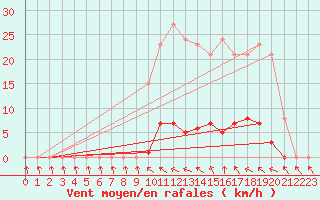 Courbe de la force du vent pour Verneuil (78)