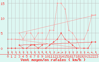 Courbe de la force du vent pour Sanary-sur-Mer (83)