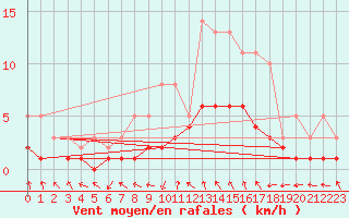 Courbe de la force du vent pour Lobbes (Be)