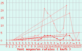 Courbe de la force du vent pour Saint-Paul-lez-Durance (13)