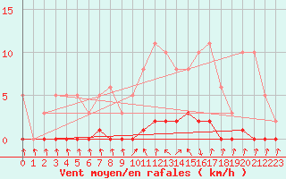 Courbe de la force du vent pour Herserange (54)