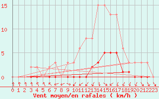 Courbe de la force du vent pour Coulommes-et-Marqueny (08)