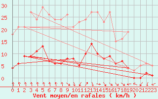 Courbe de la force du vent pour Gjilan (Kosovo)