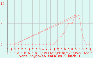 Courbe de la force du vent pour Gap-Sud (05)