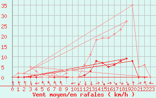 Courbe de la force du vent pour Recoubeau (26)