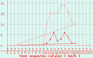 Courbe de la force du vent pour Bannay (18)