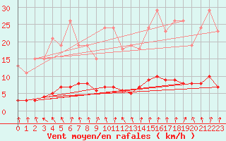 Courbe de la force du vent pour Hd-Bazouges (35)