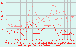 Courbe de la force du vent pour Calamocha