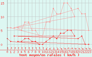 Courbe de la force du vent pour Grasque (13)