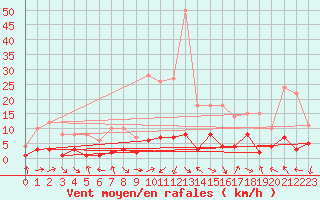 Courbe de la force du vent pour Montalbn