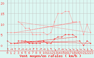 Courbe de la force du vent pour Amiens - Dury (80)
