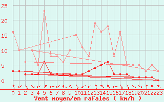 Courbe de la force du vent pour Le Vigan (30)
