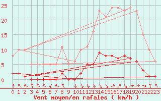 Courbe de la force du vent pour Recoubeau (26)