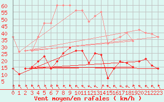 Courbe de la force du vent pour Cabestany (66)