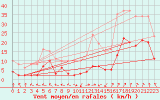 Courbe de la force du vent pour Selonnet - Chabanon (04)