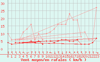 Courbe de la force du vent pour Lans-en-Vercors - Les Allires (38)