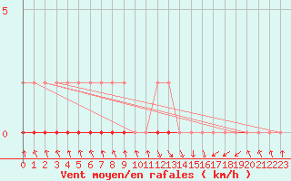 Courbe de la force du vent pour Nris-les-Bains (03)