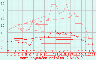 Courbe de la force du vent pour Herserange (54)