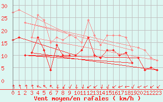 Courbe de la force du vent pour Ernage (Be)