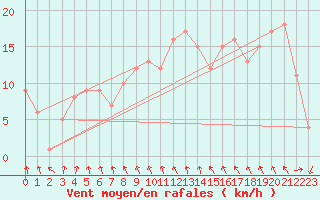 Courbe de la force du vent pour Rochegude (26)