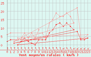 Courbe de la force du vent pour Izegem (Be)
