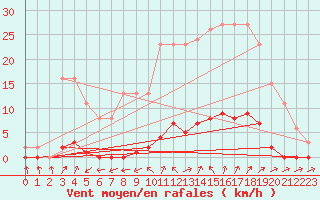 Courbe de la force du vent pour Lamballe (22)