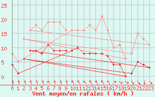 Courbe de la force du vent pour Saint-Igneuc (22)