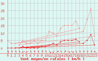 Courbe de la force du vent pour Saint-Laurent-du-Pont (38)