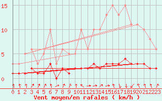 Courbe de la force du vent pour Herserange (54)