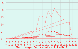 Courbe de la force du vent pour Clermont de l