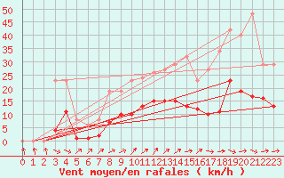 Courbe de la force du vent pour Anglars St-Flix(12)