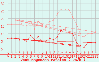 Courbe de la force du vent pour Trelly (50)