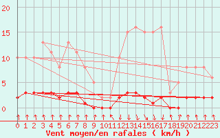 Courbe de la force du vent pour Pinsot (38)