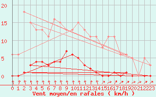 Courbe de la force du vent pour Mouilleron-le-Captif (85)