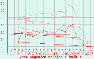 Courbe de la force du vent pour Combs-la-Ville (77)
