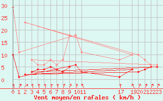 Courbe de la force du vent pour Lans-en-Vercors - Les Allires (38)