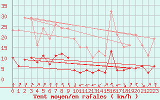 Courbe de la force du vent pour Engins (38)