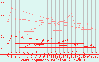 Courbe de la force du vent pour Le Perreux-sur-Marne (94)