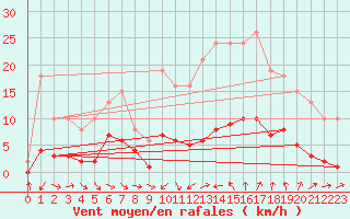 Courbe de la force du vent pour Saint-Jean-de-Vedas (34)