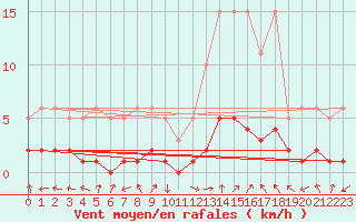 Courbe de la force du vent pour Saint-Laurent-du-Pont (38)