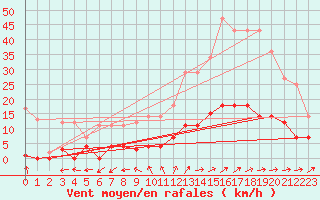 Courbe de la force du vent pour Madrid / Retiro (Esp)