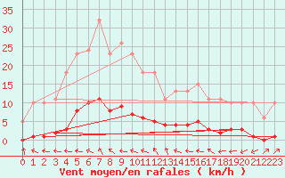 Courbe de la force du vent pour Clermont de l