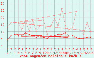 Courbe de la force du vent pour Bridel (Lu)