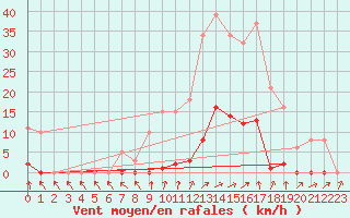 Courbe de la force du vent pour Mouilleron-le-Captif (85)