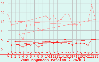 Courbe de la force du vent pour Saclas (91)