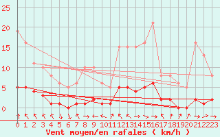 Courbe de la force du vent pour Als (30)