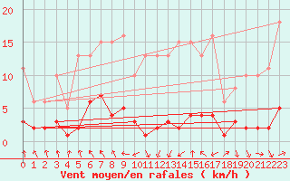 Courbe de la force du vent pour Grasque (13)