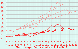 Courbe de la force du vent pour Les Pennes-Mirabeau (13)