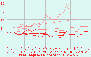 Courbe de la force du vent pour Bonnecombe - Les Salces (48)